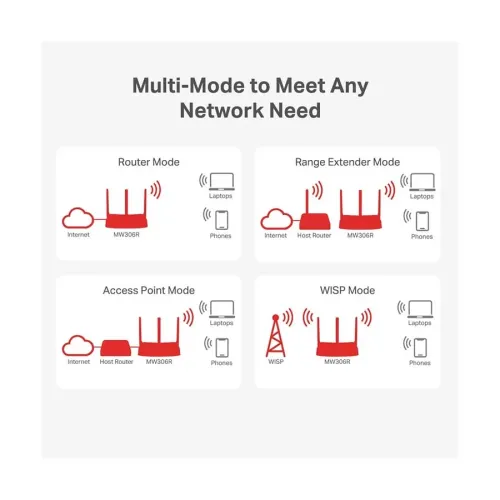 Mercusys MW306R 300 Mbps Multi-Mode Ethernet single-band Wi-Fi Router