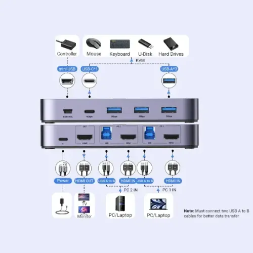 UGREEN CM664 (15707) 2 In 1 Out 4K HDMI KVM Switch